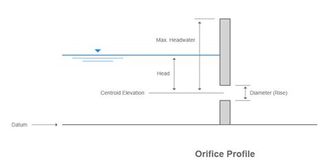 orifice flow calculations learn studio express