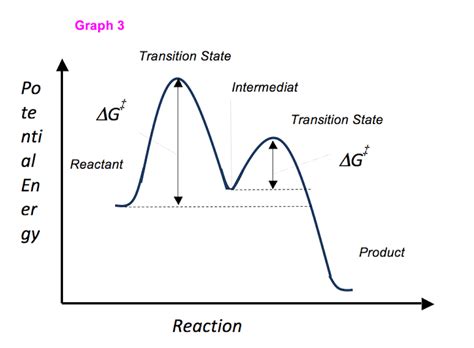 energy profile diagram