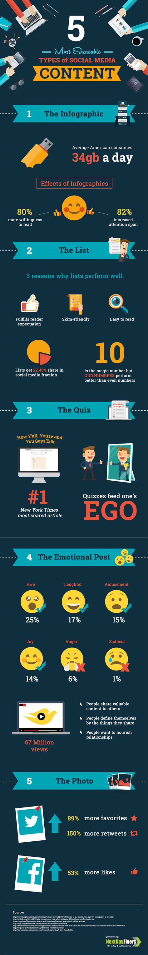 5 Most Shareable Social Media Content Types [infographic]