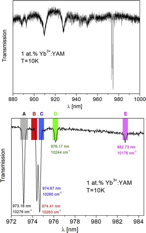 transmission spectra   atyb  yam  full spectrum  region   scientific