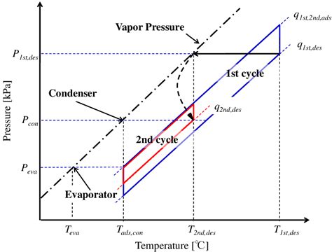 equilibrium diagram  double effect adsorption chiller cycle  scientific diagram