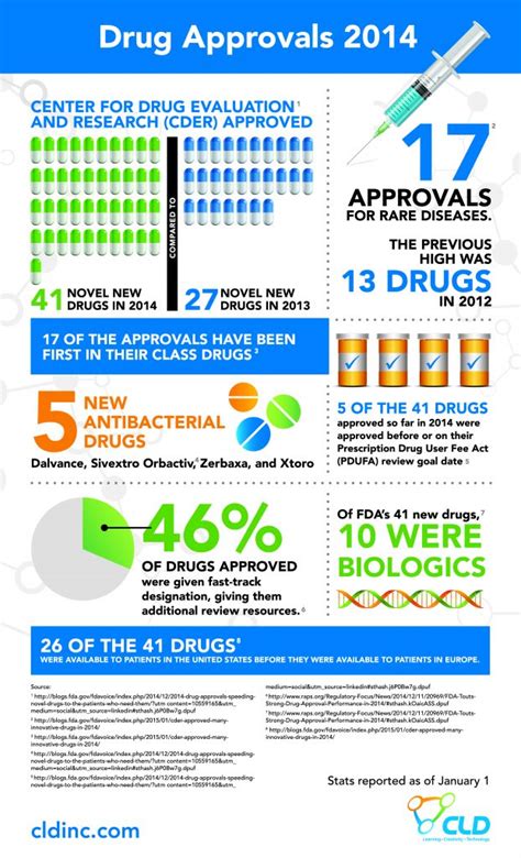 fda drug approvals infographic cld