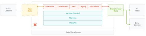 positioning data build tool dbt   data tooling landscape