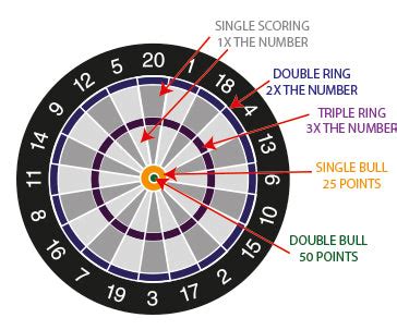 professional dart players aim   small area   top    bullseye