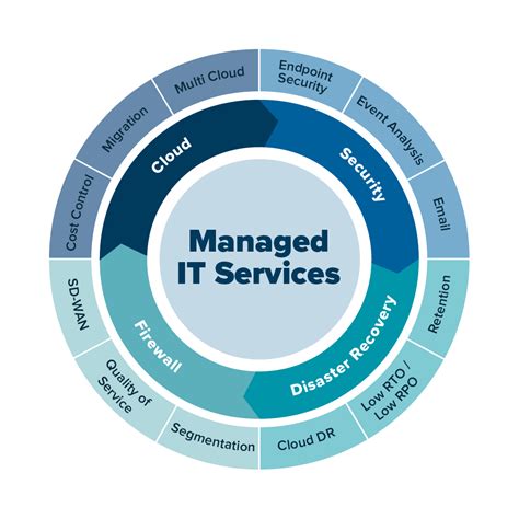 managed  services fully managed  infrastructures