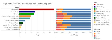 2022 Australian Federal Election Update 2 Digital Media Research Centre