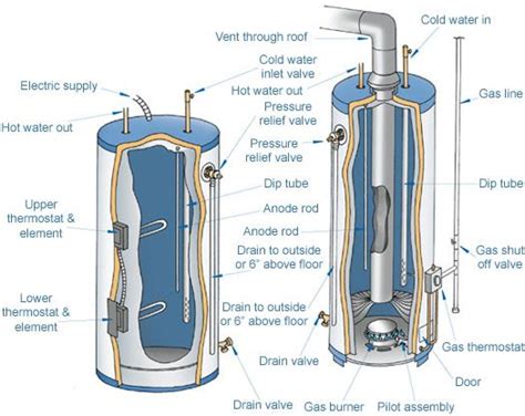gas water heater diagram google search hot water wood stove pinterest water heaters