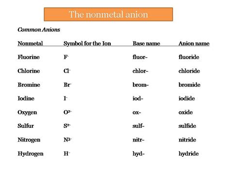 common anions   formulas