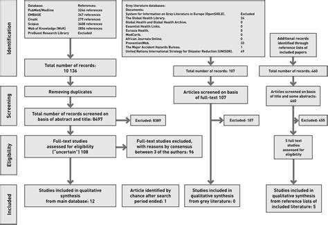 systematic literature review  templates  reporting prehospital