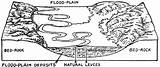 Flood River Plain Floodplain Clipart Cliparts Hydrology Library Etc Plains Clipground sketch template