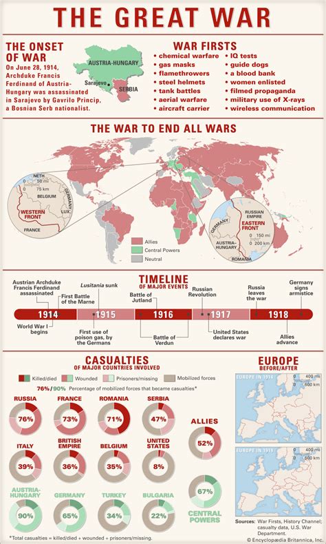 World War I History Summary Causes Combatants