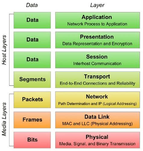 Osi Model Seven Layer Protocol Stack 28 Download