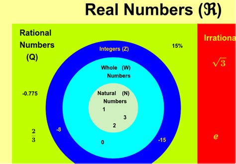venn diagram real numbers geogebra