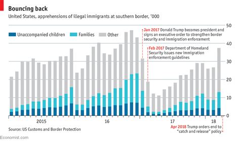 daily chart illegal immigration to america is rising again graphic