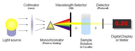 spectroscopy examples classification  level chemistry revision