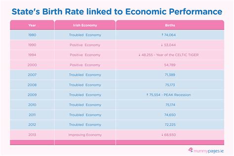 states birth rate linked  economic performance sheology digital