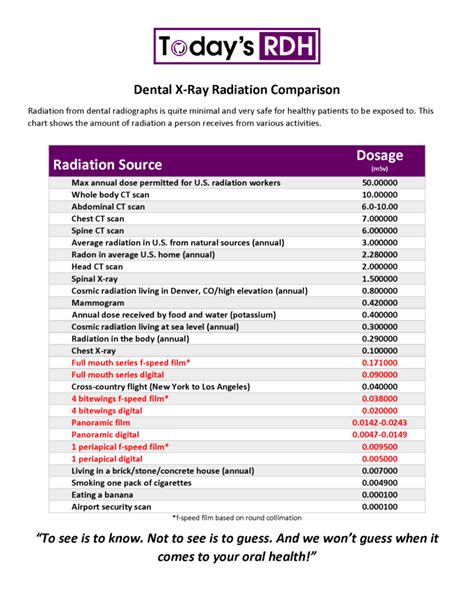 dental  ray radiation comparison chartpage hannon sandler dentistry