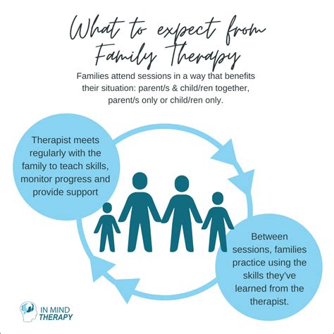 family therapy sunshine coast  mind therapy