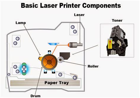 basic laser printer components electrical engineering pics