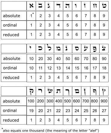 gematria numerology numerologychart numerology calculation