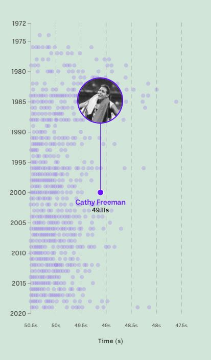 How Cathy Freeman S Gold Medal Run Compares 50 Years Of
