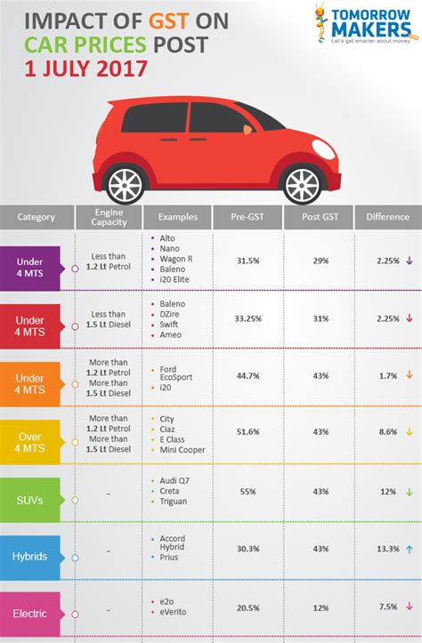 planning  buy  car heres     cost  post gst