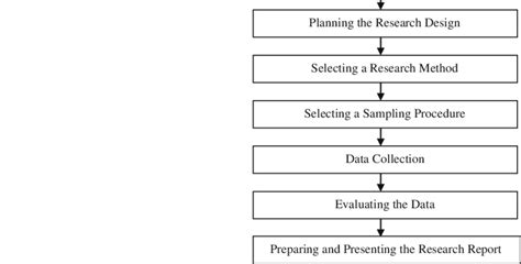 steps   research process  scientific diagram