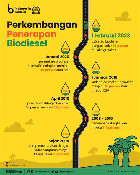 provinsi penghasil biodiesel terbesar indonesia baik