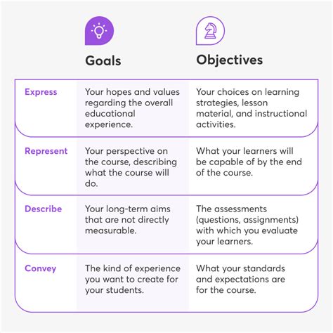 learning goals objectives   design   prepare  great