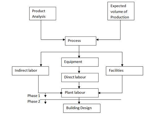 steps  layout planning  design operation management