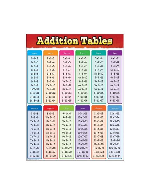 addition tables poster