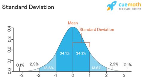 standard deviation formula   calculate standard deviation