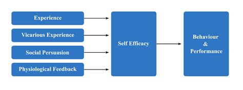 efficacy theory simply psychology