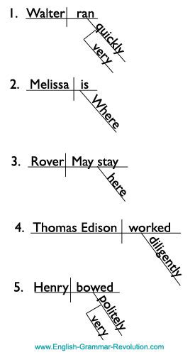 modifiers adverbs  adjectives