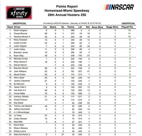 nascar xfinity series points standings  race  nascar amino