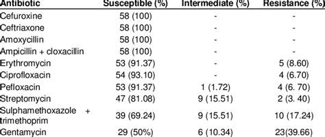 Antibiotic Susceptibility Profiles Of Group B Streptococcus Isolates