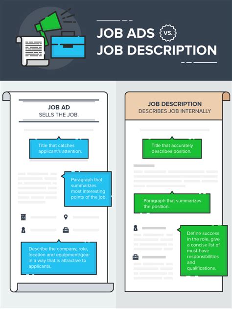 write  job posting  works examples  templates