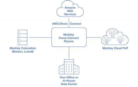 amazon web services aws direct connect markley group