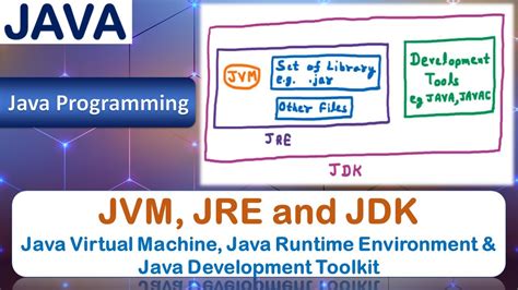 Jvm Jre And Jdk Java Virtual Machine Java Runtime Environment And Java