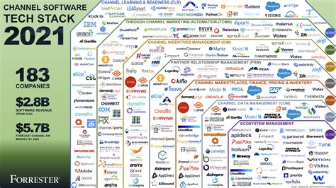 channel software tech stack