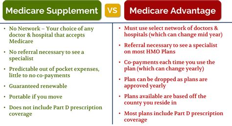 What Is Difference Between Medicare Advantage And Supplement