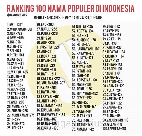 Daftar Nama Orang Di Indonesia