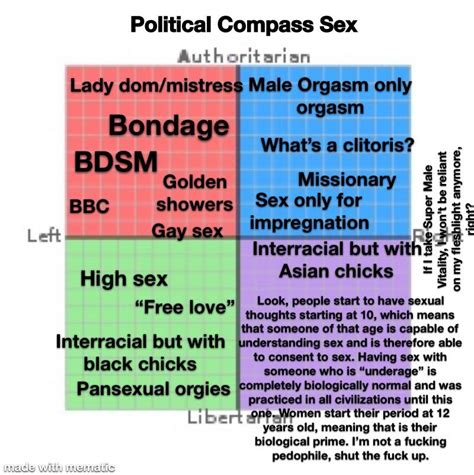 Sex With The Political Compass Politicalcompassmemes