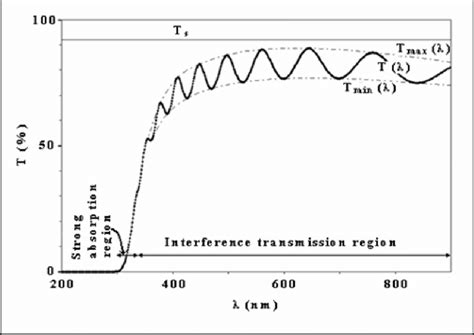 typical transmission spectrum   uniform tco thin film  scientific diagram