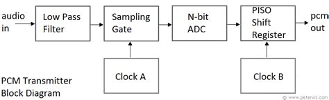 pcm transmitter block diagram