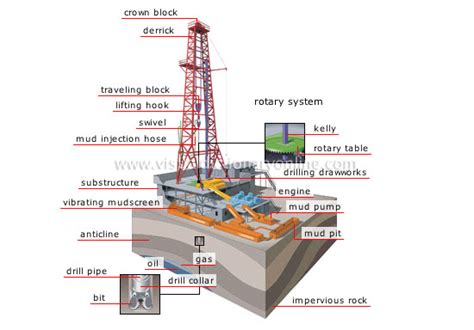 oil filed basics  drilling rig