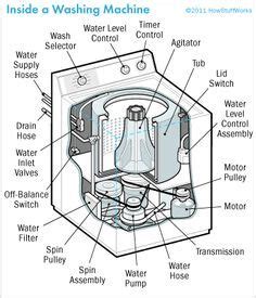 repair  washing machine washing machine repair washing machine dryer repair