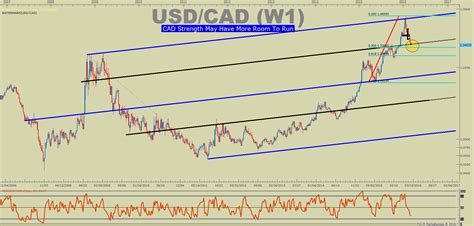 usdcad technical analysis  cad   slow  finance magnates