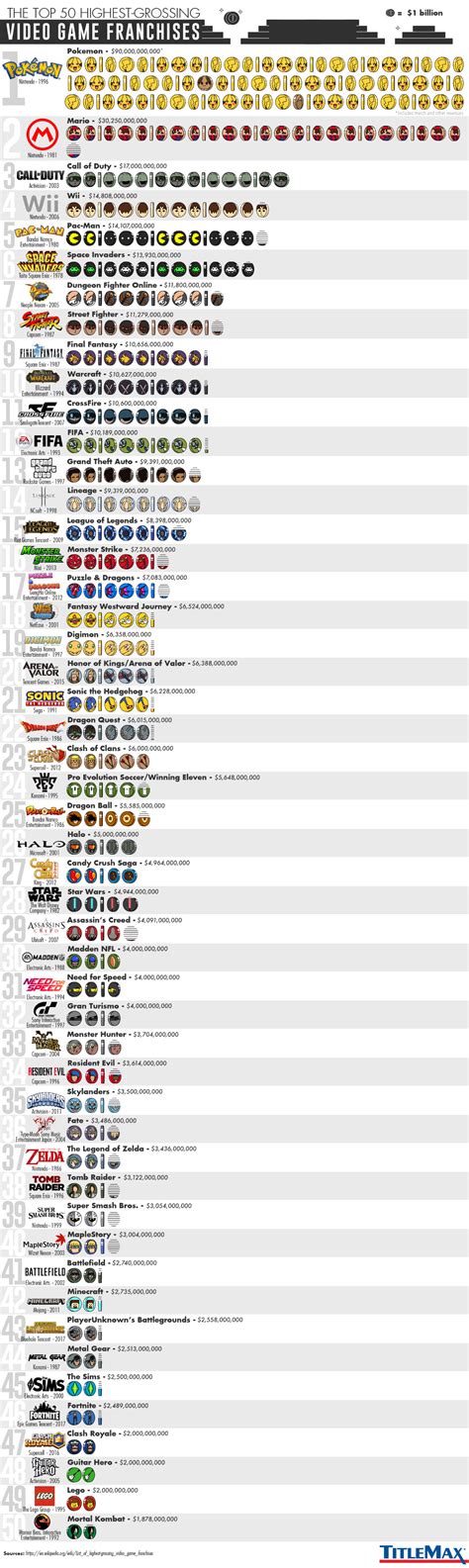 infographic   biggest video game franchises  total revenue