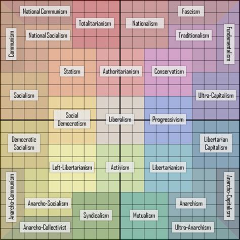 ideology  accurate   political orientation chart politics
